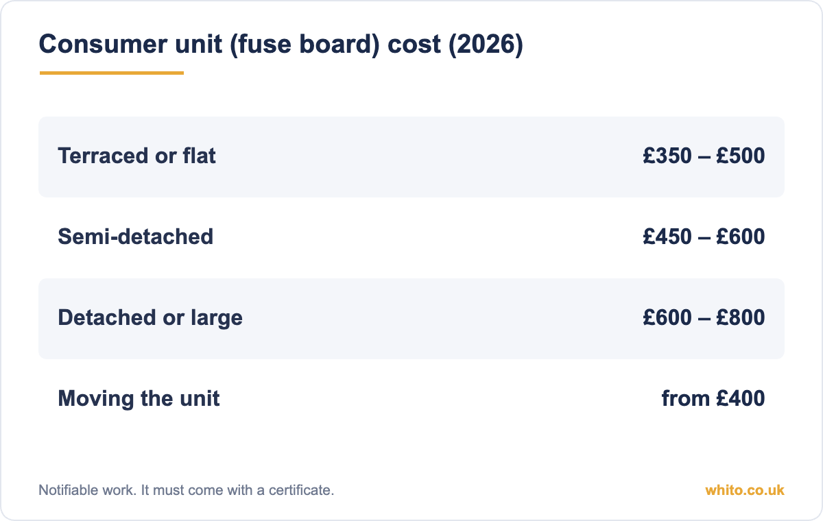 Consumer unit replacement cost