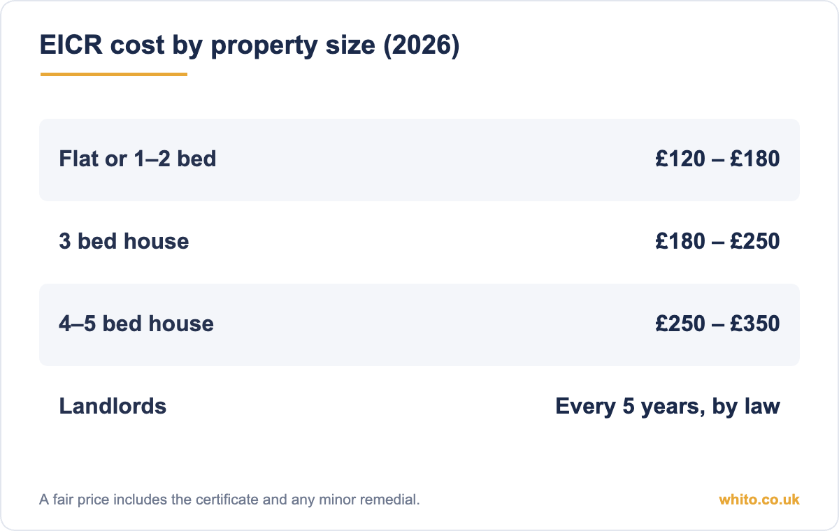 EICR cost by property size