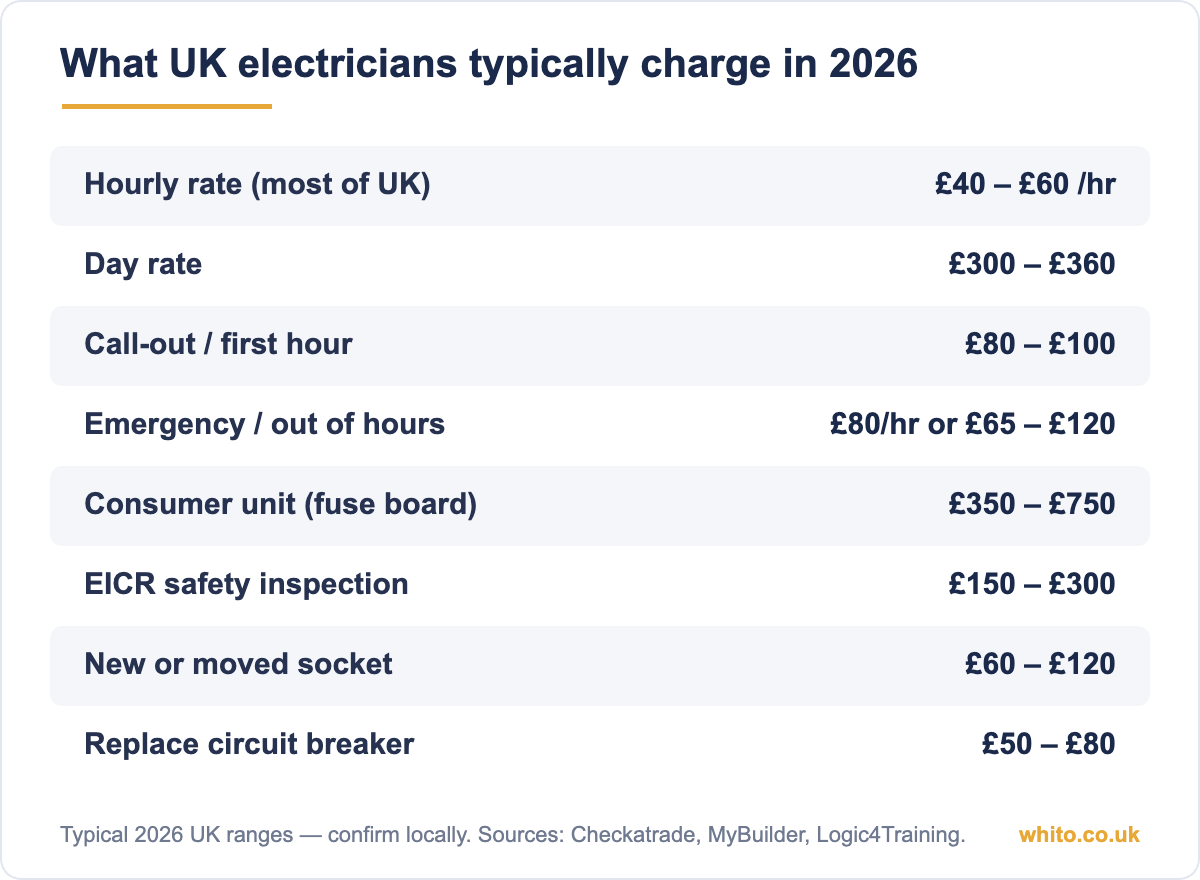 Typical UK electrician costs 2026