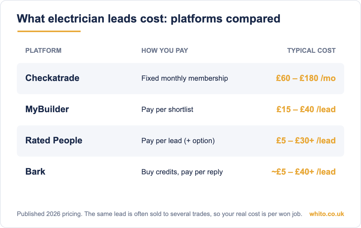 What electrician leads cost across platforms