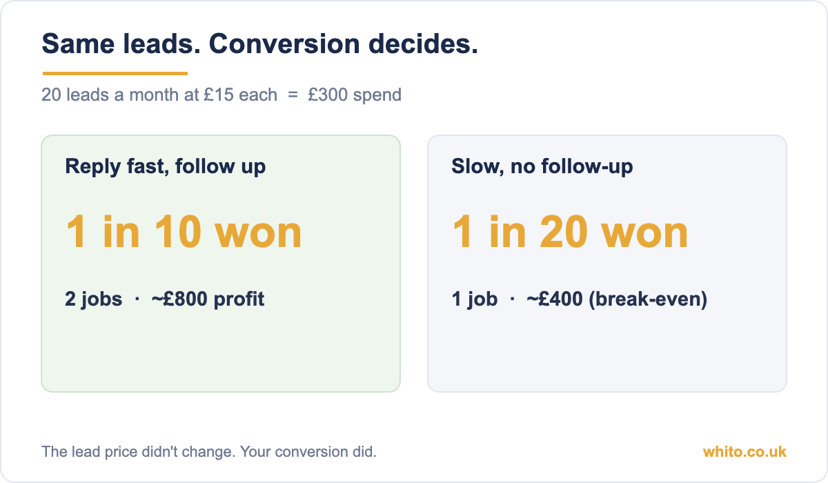 Why conversion beats lead volume