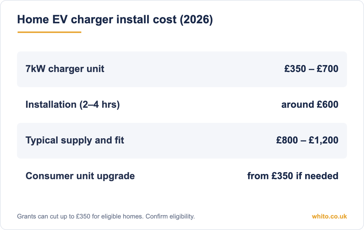 Home EV charger install cost