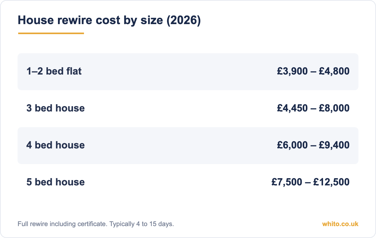House rewire cost by size