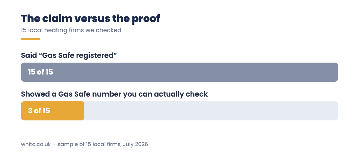 Gas Safe claim versus a checkable number, 15 versus 3