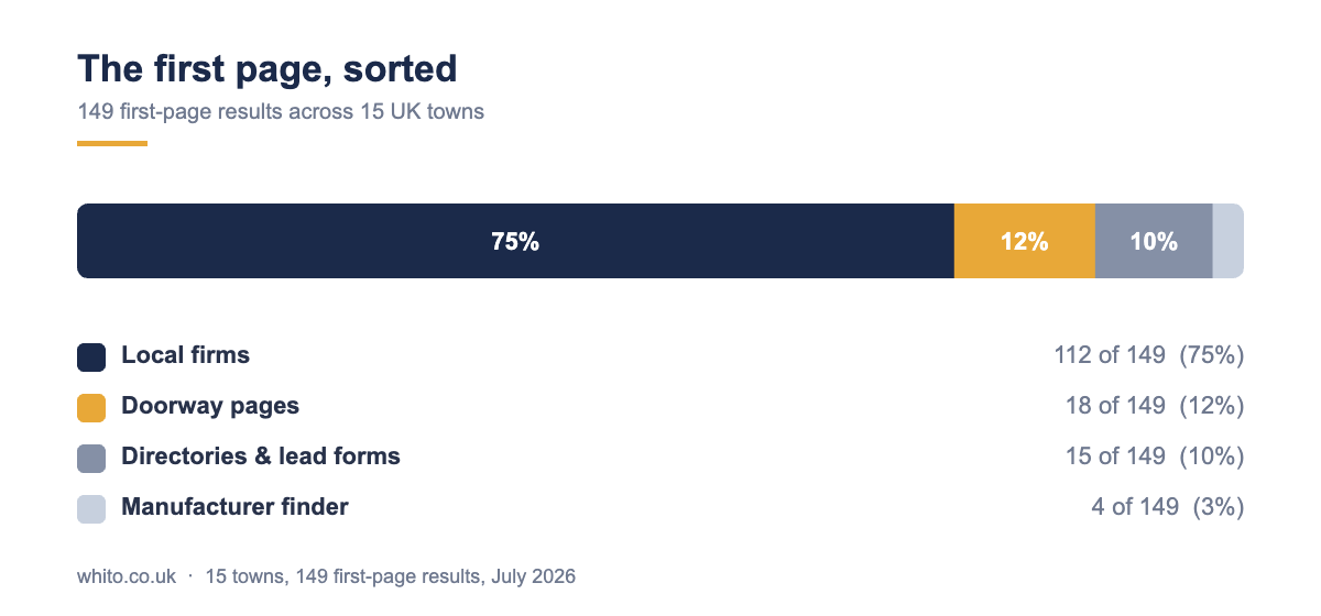 Breakdown of first-page heating engineer search results