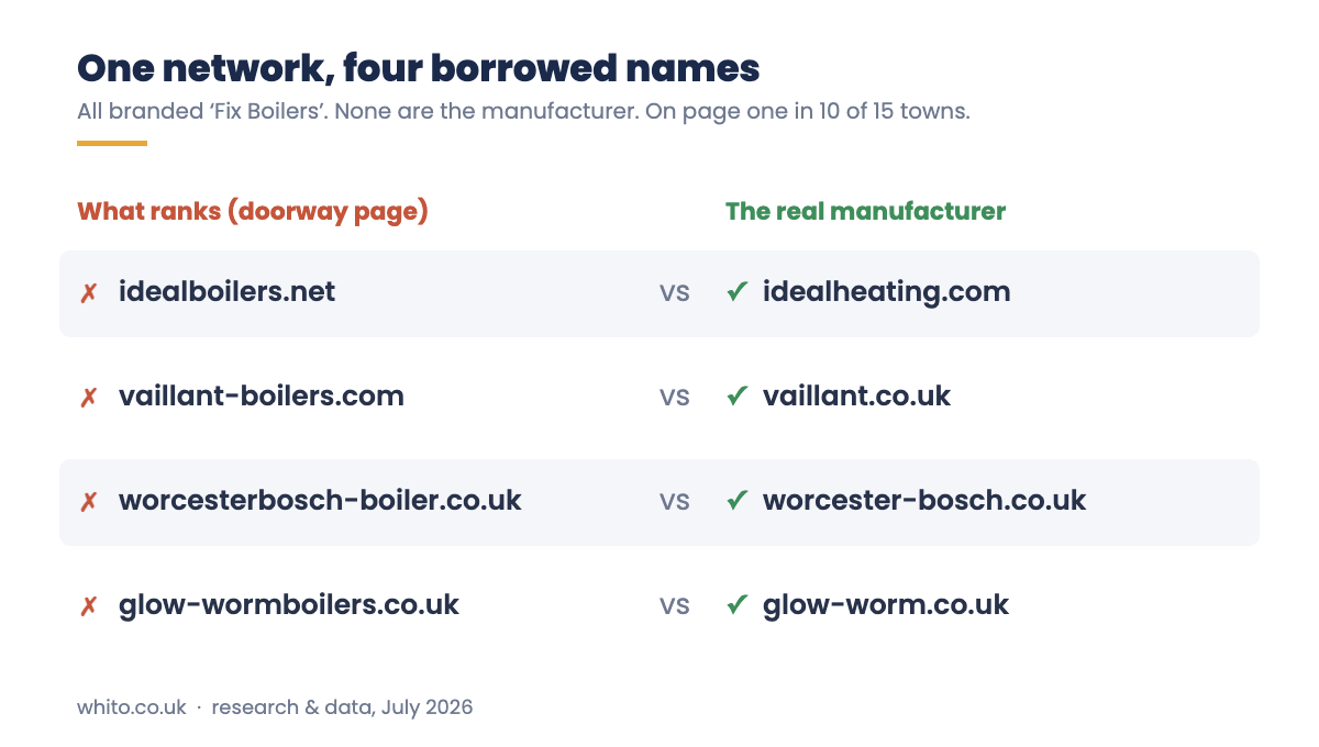 Fix Boilers doorway domains versus the real manufacturer domains