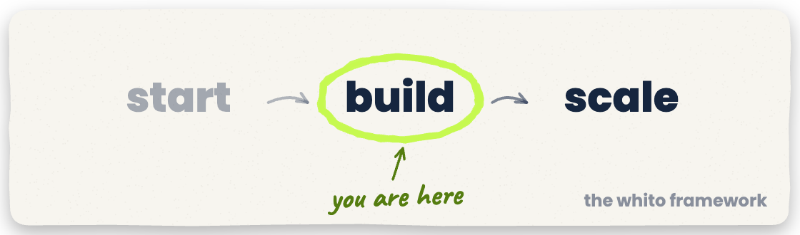 The Whito framework: start, build, scale. You are at build.