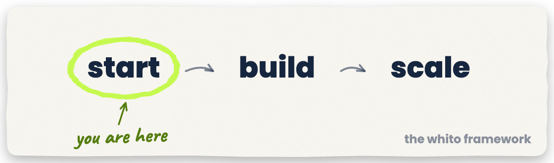 The Whito framework: start, build, scale. You are at start.