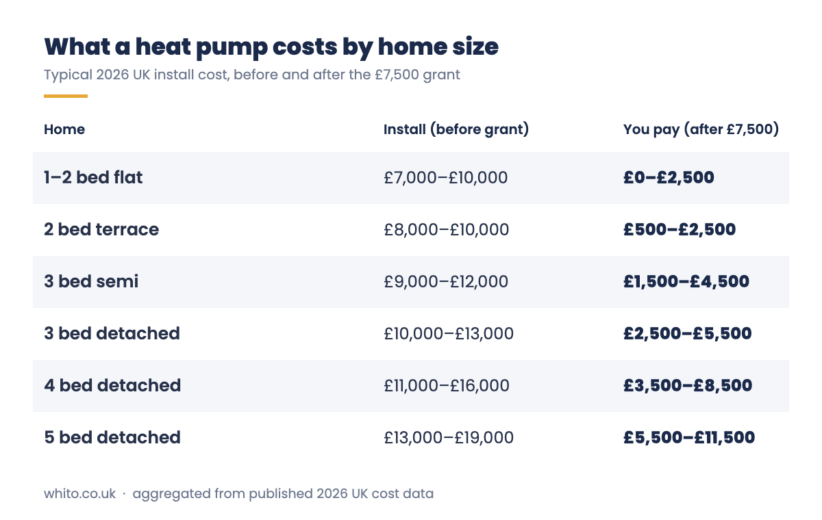 Heat pump cost by home size, before and after the £7,500 grant