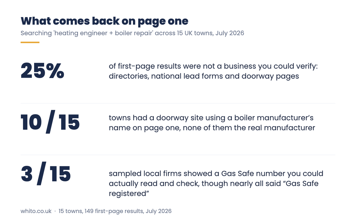 Findings from a 15-town UK heating engineer search study
