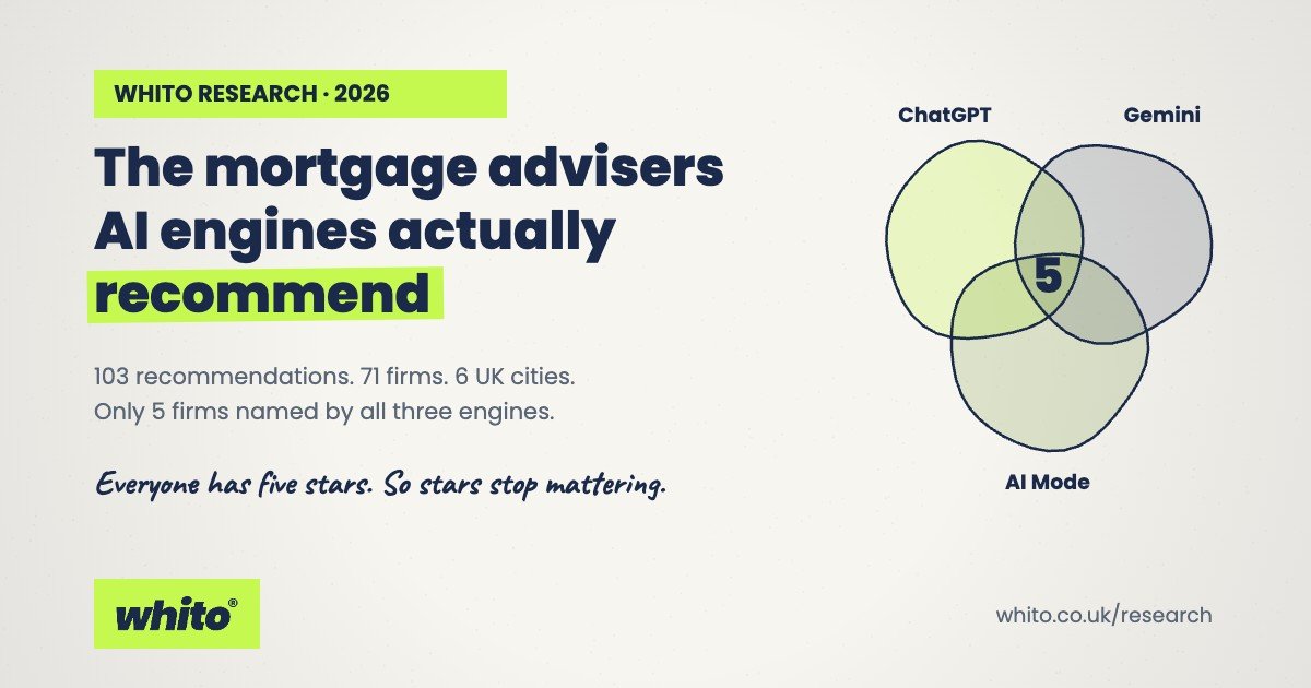 Infographic showing Whito Research 2026: 'The mortgage advisers AI engines actually recommend' with neon green highlights; notes 103 recommendations, 71 firms, 6 UK cities, and 5 firms named by all three engines. Venn diagram labeled ChatGPT, Gemini, and AI Mode with overlap at 5. Whito logo in bottom left; whito.co.uk/research in bottom right.