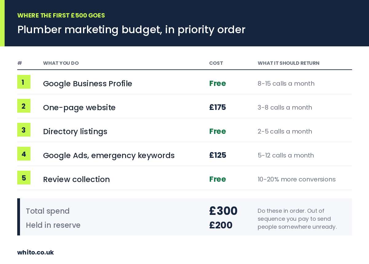 Table chart showing plumber marketing budget allocation for first £500. Priority order: Google Business Profile (free, 8-15 calls), one-page website (£175, 3-8 calls), directory listings (free, 2-5 calls), Google Ads on emergency keywords (£125, 5-12 calls), review collection (free, 10-20% more conversions). Total spend £300, reserve £200.