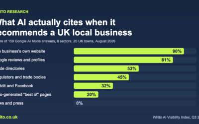 What AI Actually Cites When It Recommends a UK Local Business