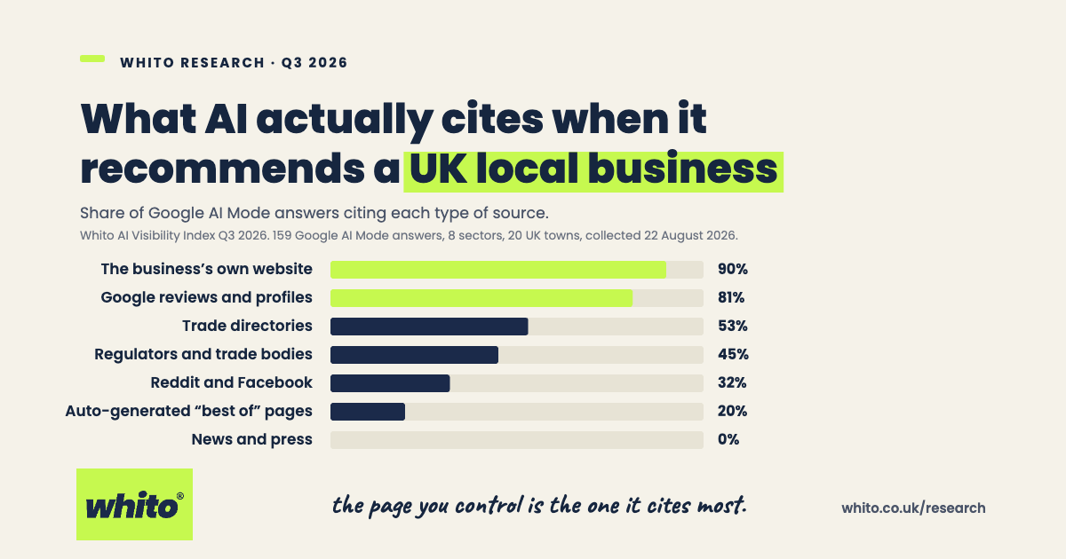 Whito research card on cream. Headline reads what AI actually cites when it recommends a UK local business. Bar chart of the share of Google AI Mode answers citing each source type: the business’s own website 90 per cent, Google reviews and profiles 81 per cent, trade directories 53 per cent, regulators and trade bodies 45 per cent, Reddit and Facebook 32 per cent, auto-generated best of pages 20 per cent and news and press 0 per cent. Handwritten note reads the page you control is the one it cites most.