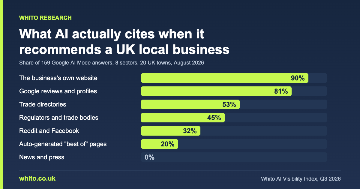 Bar chart of source types cited in 159 Google AI Mode answers recommending UK local businesses