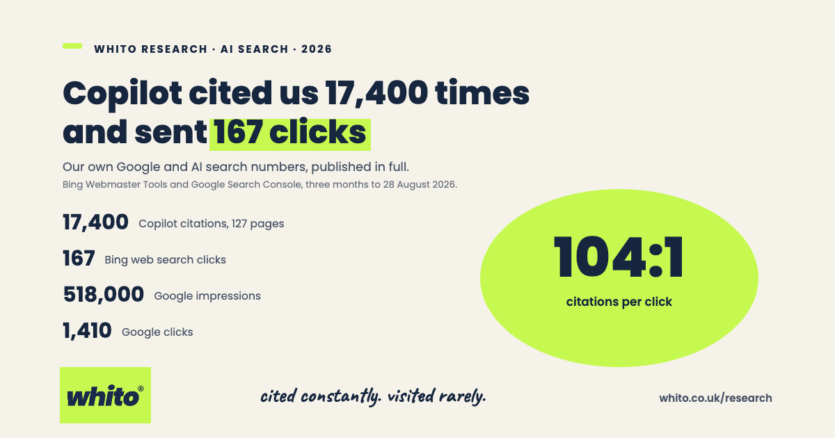 Cream Whito research card. Headline reads Copilot cited us 17,400 times and sent 167 clicks, with 167 clicks highlighted in lime. Four figures listed: 17,400 Copilot citations across 127 pages, 167 Bing web search clicks, 518,000 Google impressions, 1,410 Google clicks. A lime ellipse gives the ratio, 104 citations per click. Handwritten note reads cited constantly, visited rarely.