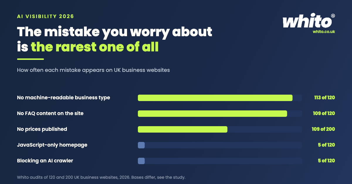 Bar chart showing how often each mistake appears on UK business websites: no machine-readable business type 113 of 120, no FAQ content 109 of 120, no prices 109 of 200, JavaScript-only homepage 5 of 120, blocking an AI crawler 5 of 120