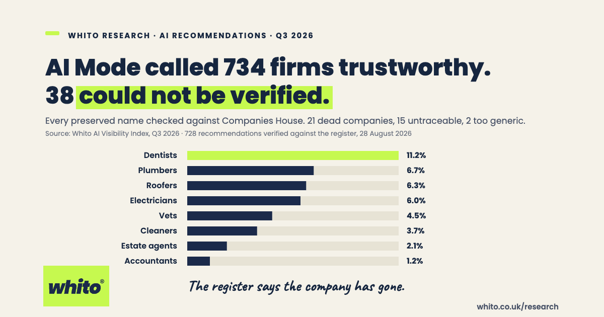 Chart: of 728 businesses Google AI Mode called trustworthy and Whito checked against Companies House on 28 August 2026, 38 (5.2%) could not be verified as an active company trading in that town. Unverifiable rate by sector: dentists 11.2%, plumbers 6.7%, roofers 6.3%, electricians 6.0%, vets 4.5%, cleaners 3.7%, estate agents 2.1%, accountants 1.2%.