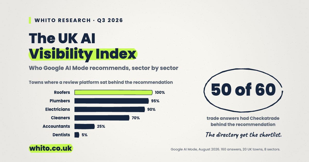 Whito research card: The UK AI Visibility Index. Bar chart of towns where a review platform sat behind the AI recommendation: roofers 100%, plumbers 95%, electricians 90%, cleaners 70%, accountants 25%, dentists 5%. Checkatrade behind 50 of 60 trade answers.