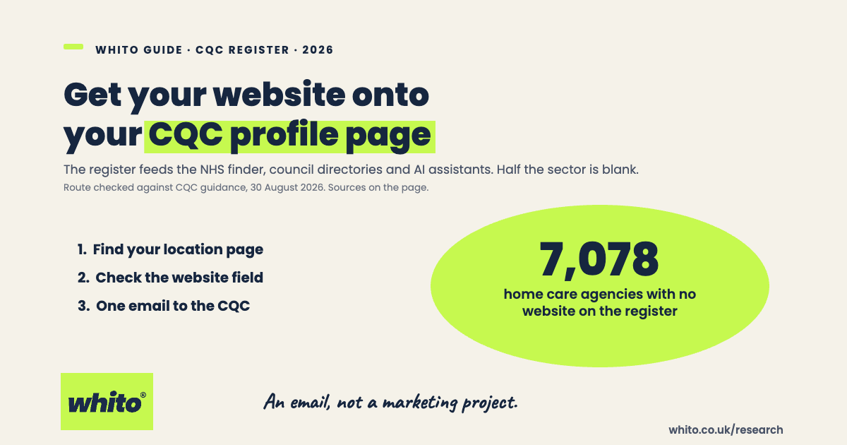 Guide card: get your website onto your CQC profile page. Three steps listed: find your location page, check the website field, one email to the CQC. A lime ellipse carries the figure 7,078 home care agencies with no website on the register.