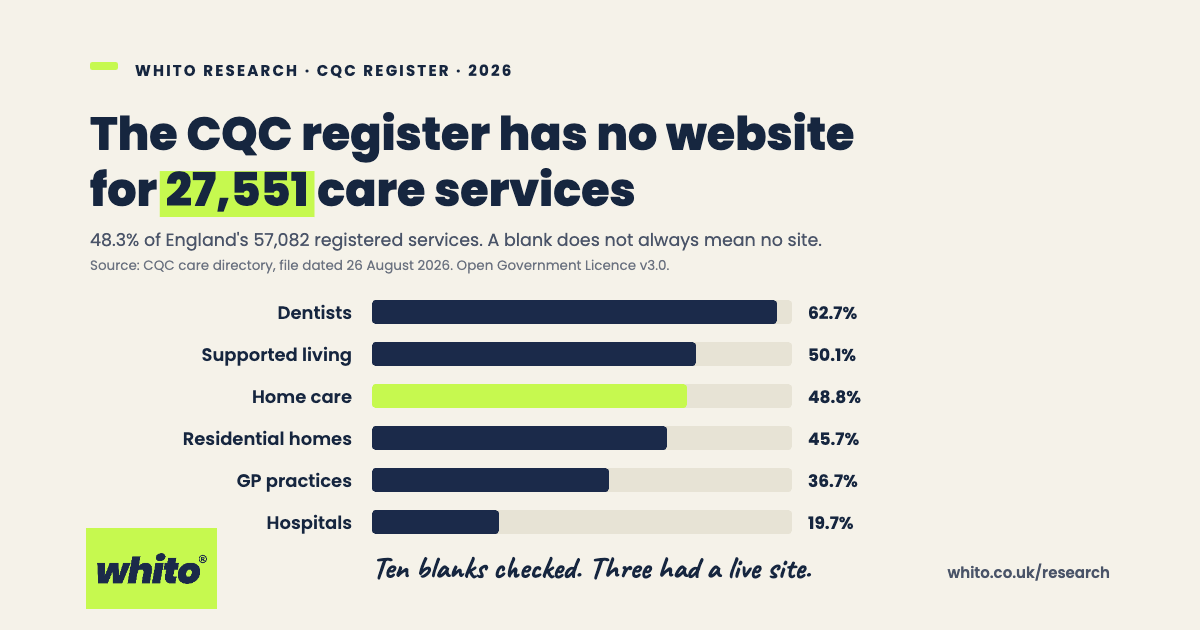 Bar chart of the share of registered care services in England with no website on the CQC care directory, August 2026. Dentists 62.7 percent, supported living 50.1 percent, home care 48.8 percent, residential homes 45.7 percent, GP practices 36.7 percent, hospitals 19.7 percent. Headline reads the CQC register has no website for 27,551 care services, 48.3 percent of 57,082 registered services.