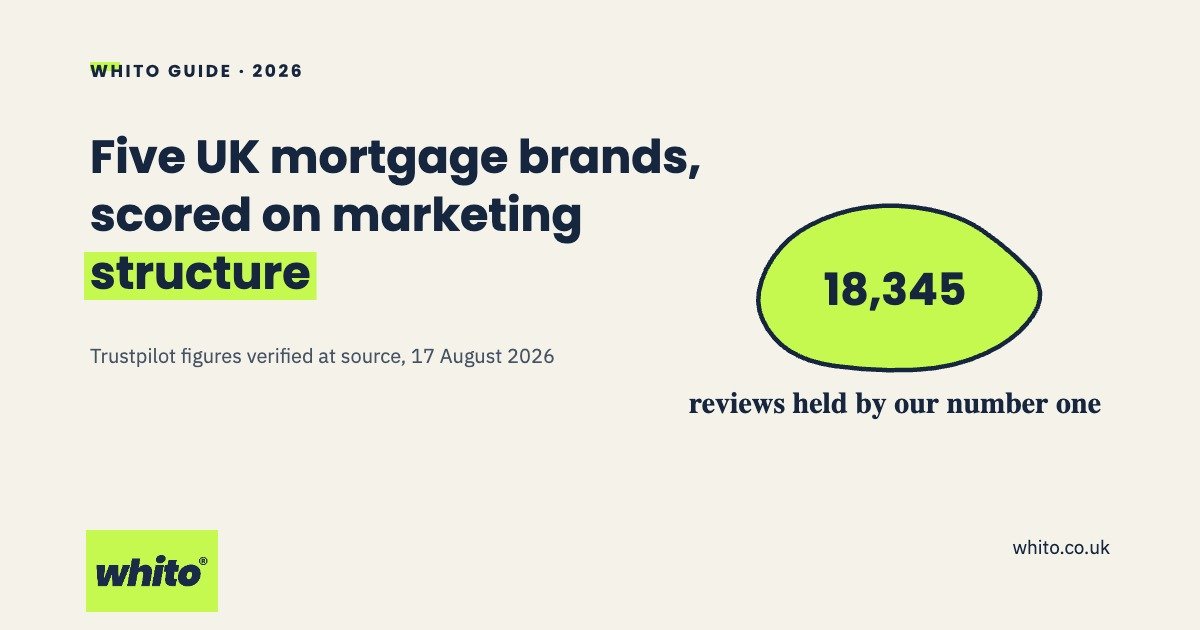 Whito guide card: five UK mortgage brands scored on marketing structure