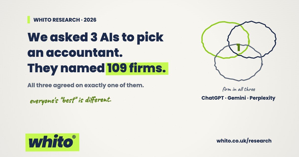 Hand-drawn Whito research card: We asked 3 AIs to pick an accountant. They named 109 firms. All three agreed on exactly one of them.