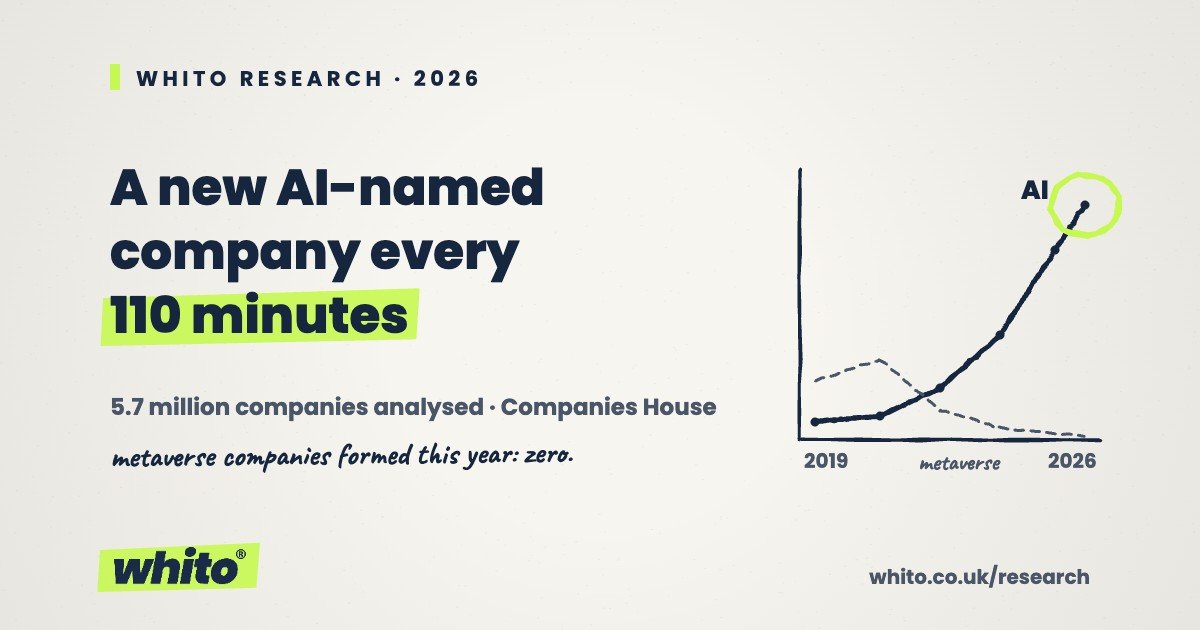 Whito research card: a new AI-named company registered in Britain every 110 minutes, hand-drawn rising AI curve against a falling metaverse line on cream paper.