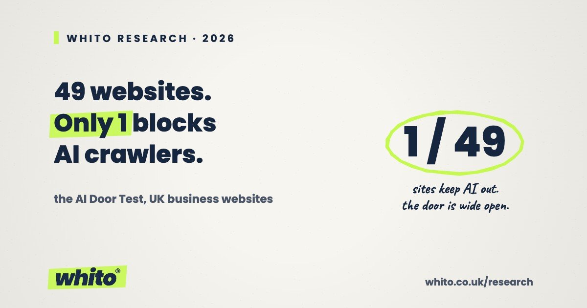 Whito research card: the AI Door Test found only 1 of 49 UK business websites blocks AI crawlers, hand-drawn stat circled in lime on cream paper.