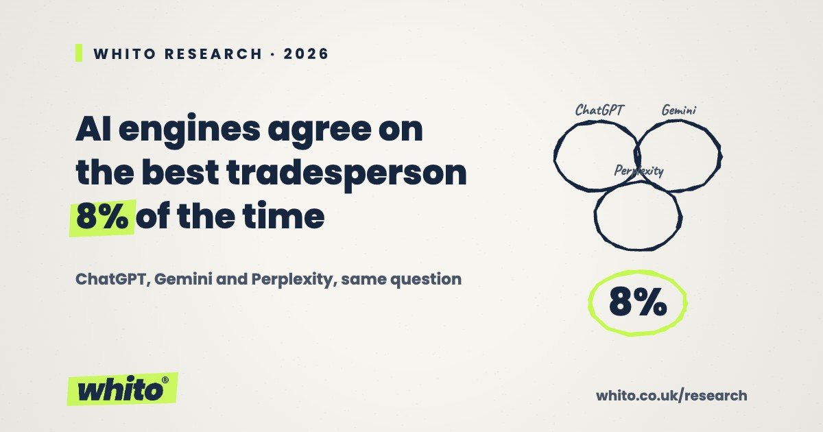 Whito research card: AI engines agree on the best UK tradesperson just 8% of the time, three hand-drawn circles barely overlapping on cream paper.