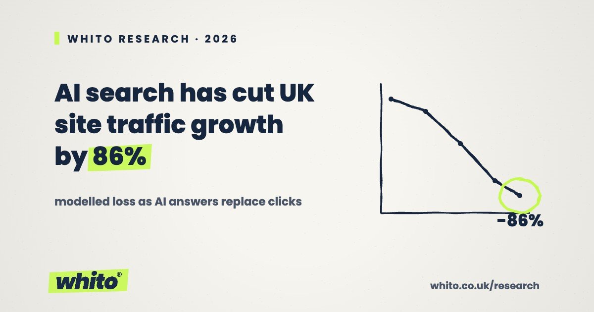 Whito research card: AI search has cut UK website traffic growth by 86%, hand-drawn falling curve circled in lime on cream paper.