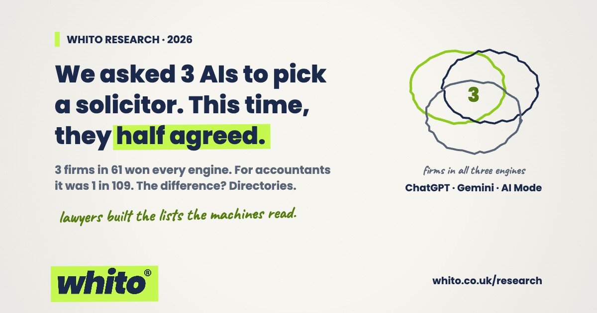 Hand-drawn Whito research card: We asked 3 AIs to pick a solicitor. This time they half agreed. 3 firms in 61 won every engine.