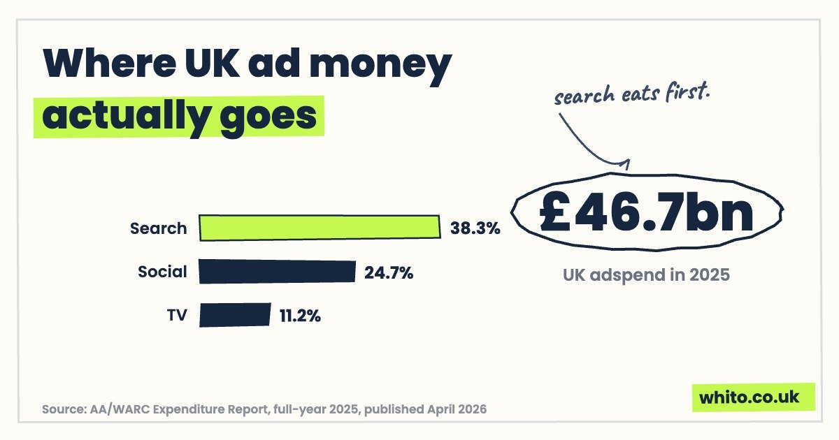 Hand-drawn chart card: UK advertising spend 2025, £46.7bn total, search 38.3%, social 24.7%, TV 11.2%