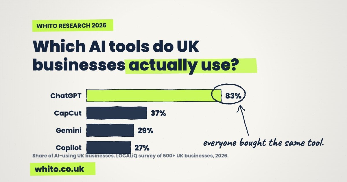 Hand-drawn chart: which AI tools do UK businesses actually use? ChatGPT 83% of AI-using businesses, CapCut 37%, Gemini 29%, Copilot 27%
