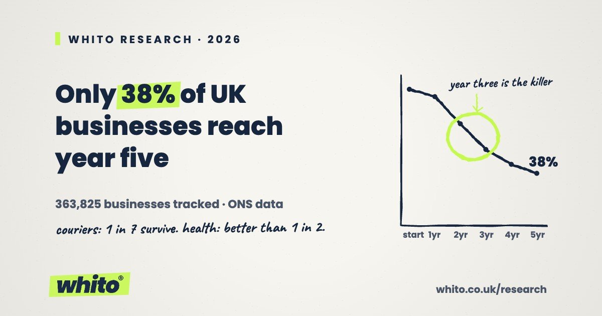 Infographic stating that only 38% of UK businesses reach year five, with a line graph and Whito branding (Whito Research, 2026).