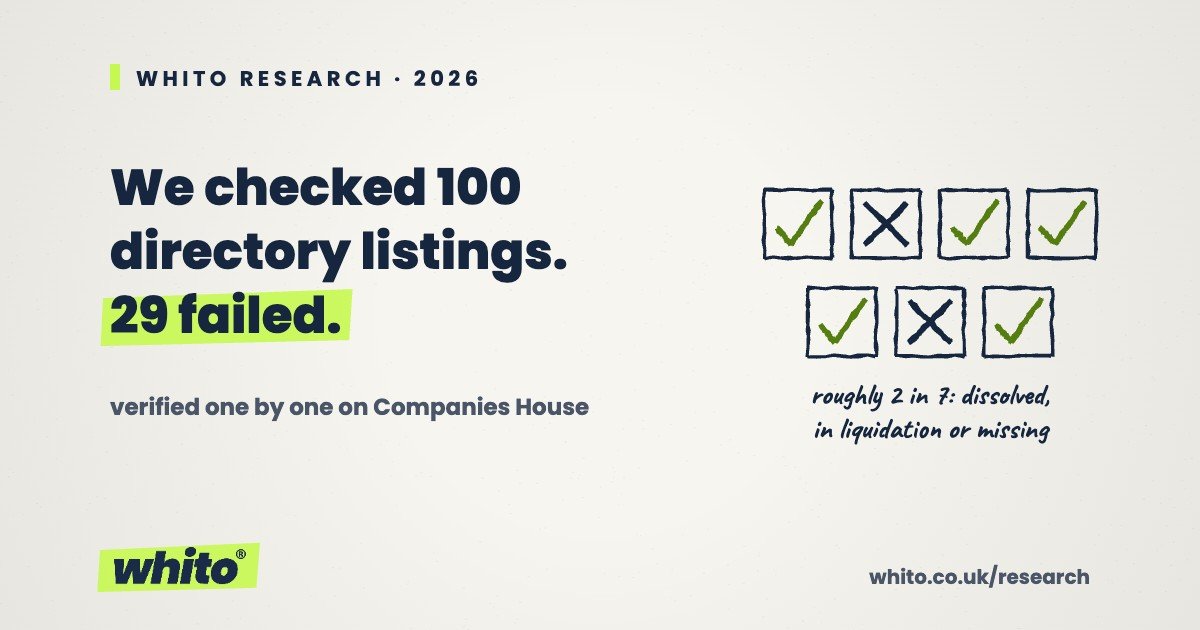 Poster titled 'WHITO RESEARCH · 2026' showing the finding: 'We checked 100 directory listings. 29 failed.' with a lime highlight on '29 failed' and the line 'verified one by one on Companies House'. On the right, hand-drawn checkboxes indicate results and a note 'roughly 2 in 7: dissolved, in liquidation or missing'. Whito logo at bottom left and site whito.co.uk/research at bottom right.
