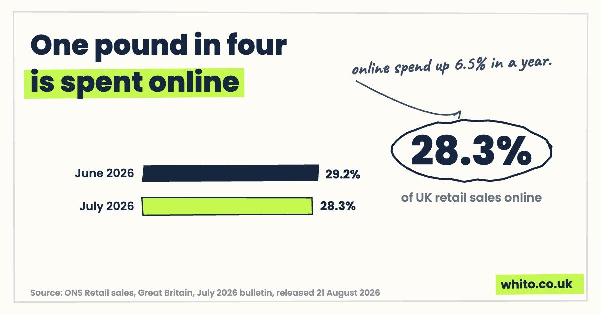 Hand-drawn chart card: 28.3% of UK retail sales were online in July 2026, online spending up 6.5% year on year
