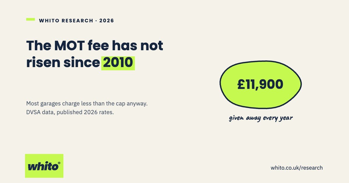 The MOT fee has not risen since 2010: £11,900 a year given away by an average UK garage