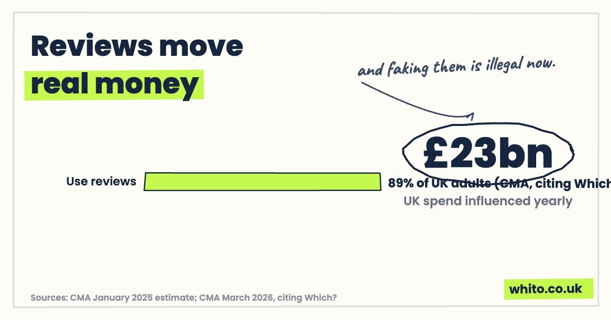 Hand-drawn chart card: reviews influence as much as £23bn of UK spending, 89% of UK adults use them