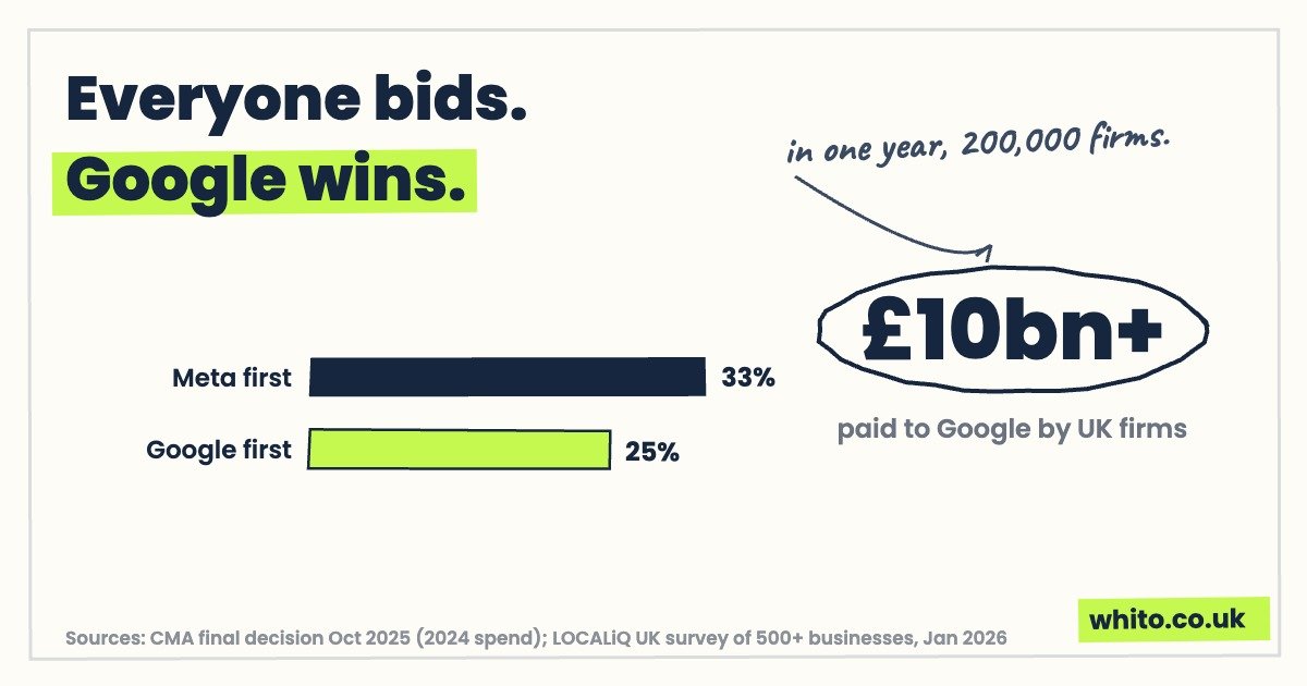 Hand-drawn chart card: UK PPC statistics, over £10bn paid to Google, Meta vs Google as main paid channel