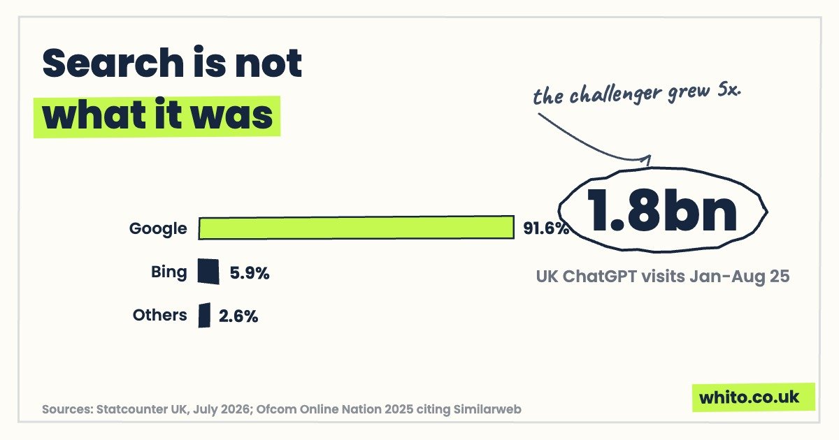 Hand-drawn chart card: UK search market share July 2026 and ChatGPT UK visit growth