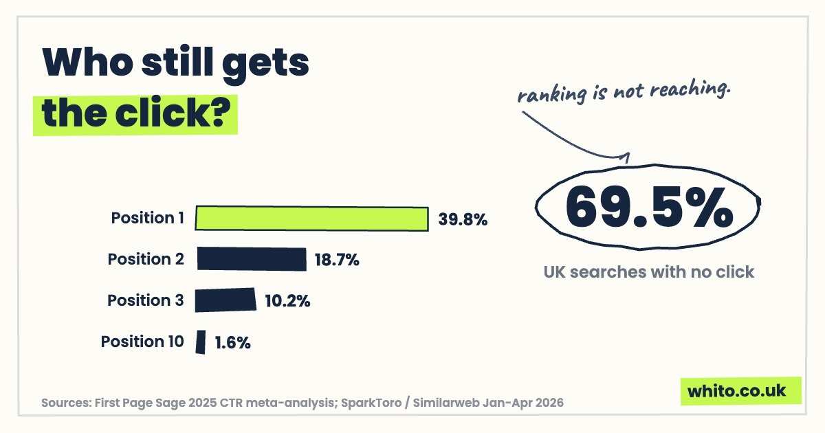 Hand-drawn chart card: Google click-through rate by position and the 69.5% UK zero-click rate