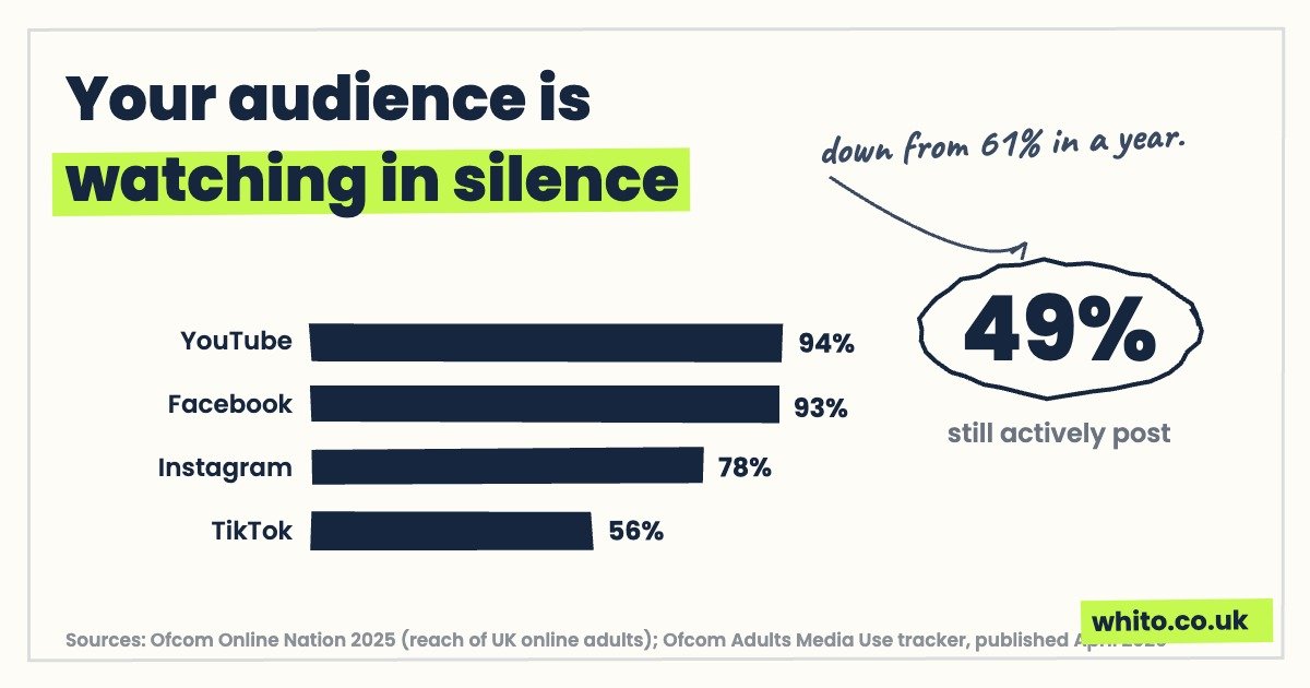 Hand-drawn chart card: UK platform reach and the fall in active posting to 49%