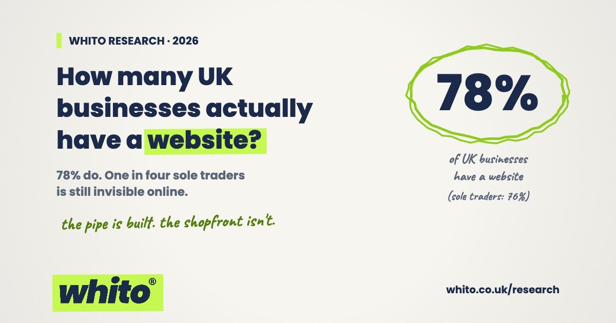 Hand-drawn Whito research card: How many UK businesses actually have a website? 78% do. One in four sole traders is still invisible online.