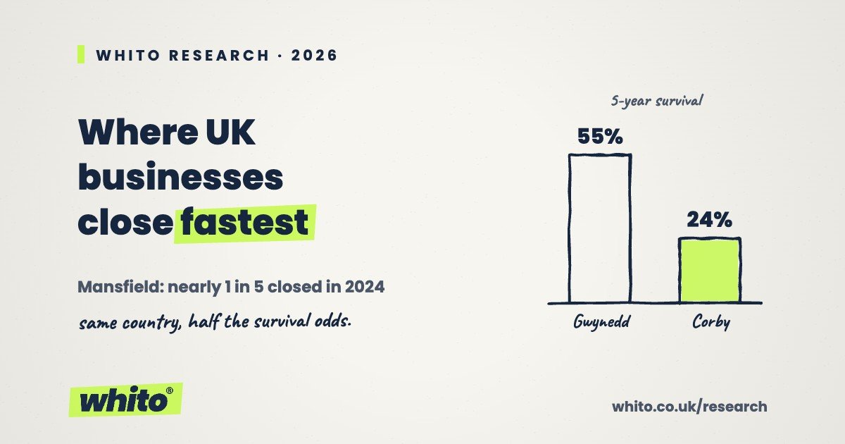 Whito research card: where UK businesses close fastest, hand-drawn bar chart comparing five-year survival in Gwynedd (55%) and Corby (24%) on cream paper.