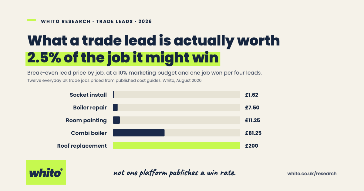 Whito research card on cream. Headline reads what a trade lead is actually worth, 2.5 per cent of the job it might win. Bar chart of break-even lead price by job: socket install £1.62, boiler repair £7.50, room painting £11.25, combi boiler £81.25 and roof replacement £200. Handwritten note reads not one platform publishes a win rate.