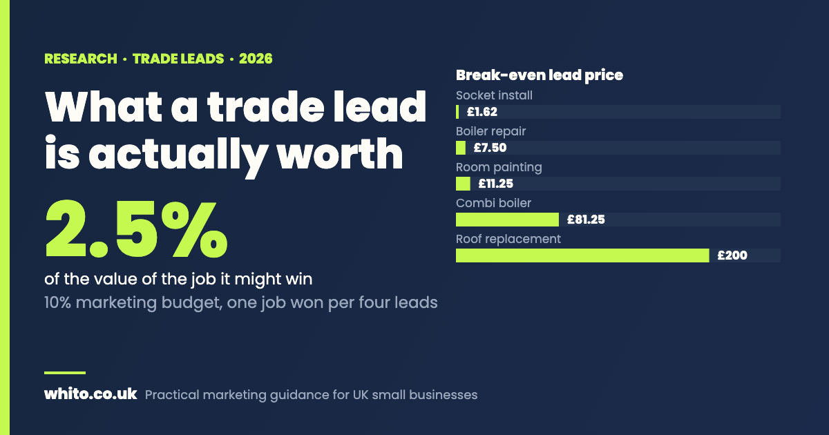 Chart showing break-even lead prices for UK trade jobs, from £1.62 for a socket installation to £200 for a roof replacement