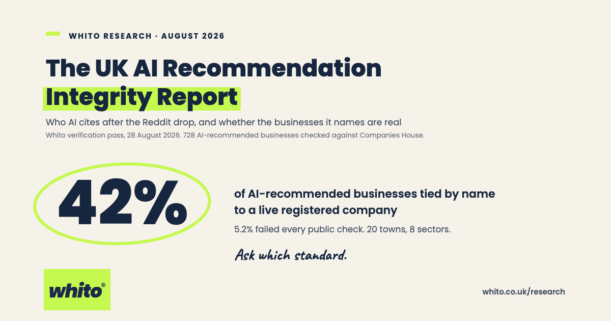 Whito research card. 42% of AI-recommended businesses tied by name to a live registered company, circled in lime. 5.2% failed every public check across 20 towns and 8 sectors, verified against Companies House on 28 August 2026. Handwritten note reads Ask which standard.