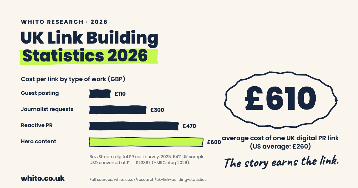 Hand-drawn chart card: UK Link Building Statistics 2026. Cost per link by type of work in pounds: guest posting £110, journalist requests £300, reactive PR £470, hero content £600. Circled stat: £610 average cost of one UK digital PR link, US average £260. USD survey figures converted at £1 = $1.3367 (HMRC, August 2026). Source: BuzzStream digital PR cost survey 2025.