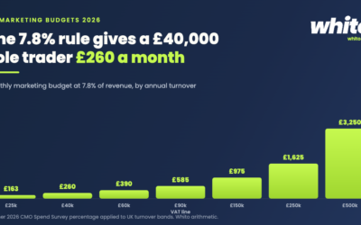 UK Marketing Budgets by Revenue 2026: What Sole Traders and Micro Businesses Should Actually Spend